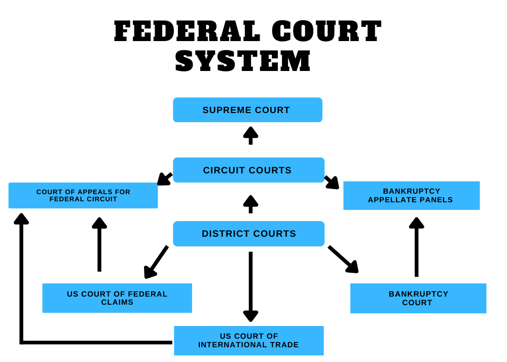 <p>In short, the U.S. District Courts serve as the basis (Plus Trade, Bankruptcy, Tax, Court Claims) with the upper level being Circuit courts and then finally the Supreme Court.</p>