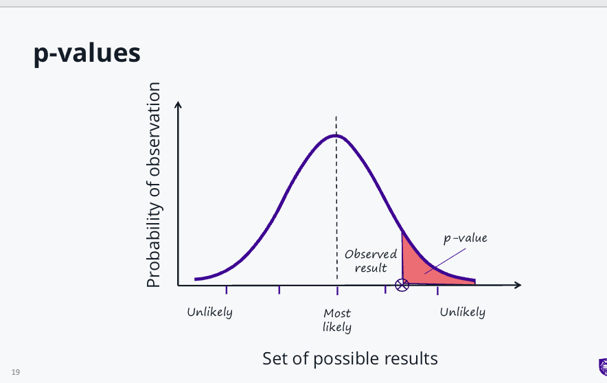 <ul><li><p>use a p - value </p></li><li><p>a p-value is the probability of obtaining the result of a test assuming the null hypothesis is correct </p></li><li><p>p-value lies between 0 and 1 </p></li><li><p>smaller p-value = stronger evidence to support the alternative hypothesis( what we believe </p></li><li><p>p-value of 0.05 indicates there is less than a 5% chance of seeing these results if the null hypothesis is correct </p></li></ul><p></p>