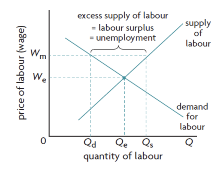 <ul><li><p>higher quantity of labour supplied</p></li><li><p>lower quantity of labour demanded</p></li><li><p>excess supply of labour (=Qs-Qd)→ unemployment</p></li></ul><p></p>