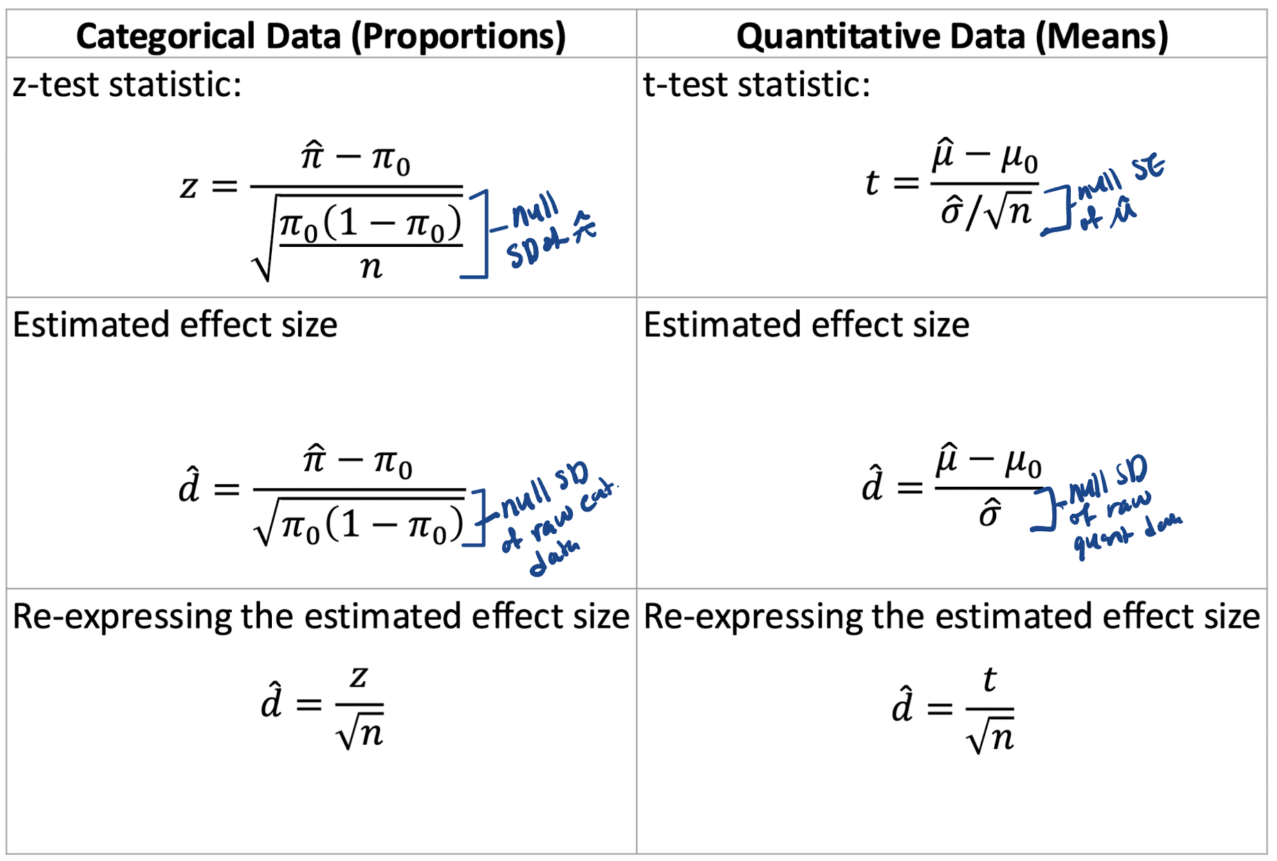 <p>The estimated effect size of d, suggests context (increase/decrease/diff.) is (minimal/noticeable/substantial) in magnitude for observ. unit.</p>