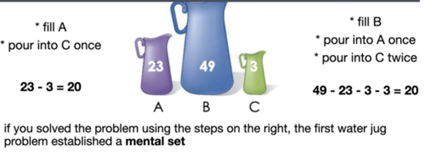 <p>A preconceived notion about how to approach a problem (functional fixedness arises from our mental set, which it means arise from our knowledge and our experience.</p><p>EX: water jug problem: measure a specific quantity of water from 3 empty jugs of varying capacities.</p><p>Prior examples can establish a mental set that inhibits participants from using simpler solutions later on</p>