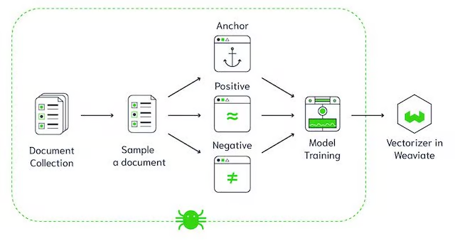 <p>open-source, can search nearest neighbour of millions of objects in milliseconds, also includes recommendations, summarisations</p>