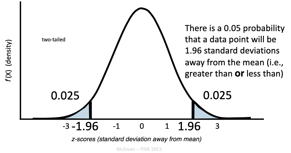 <ul><li><p>At α = 0.05 → cutoff = ±1.96 SD from mean.</p></li><li><p>Tests for differences in <strong>either direction</strong> (greater OR less).</p></li></ul><p></p>