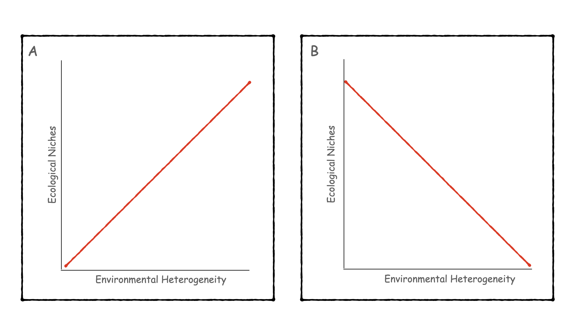 <p><span>Which of the two panels shown above best describes what we expect to see with regard to the relationship between environmental heterogeneity and ecological niches?</span></p>