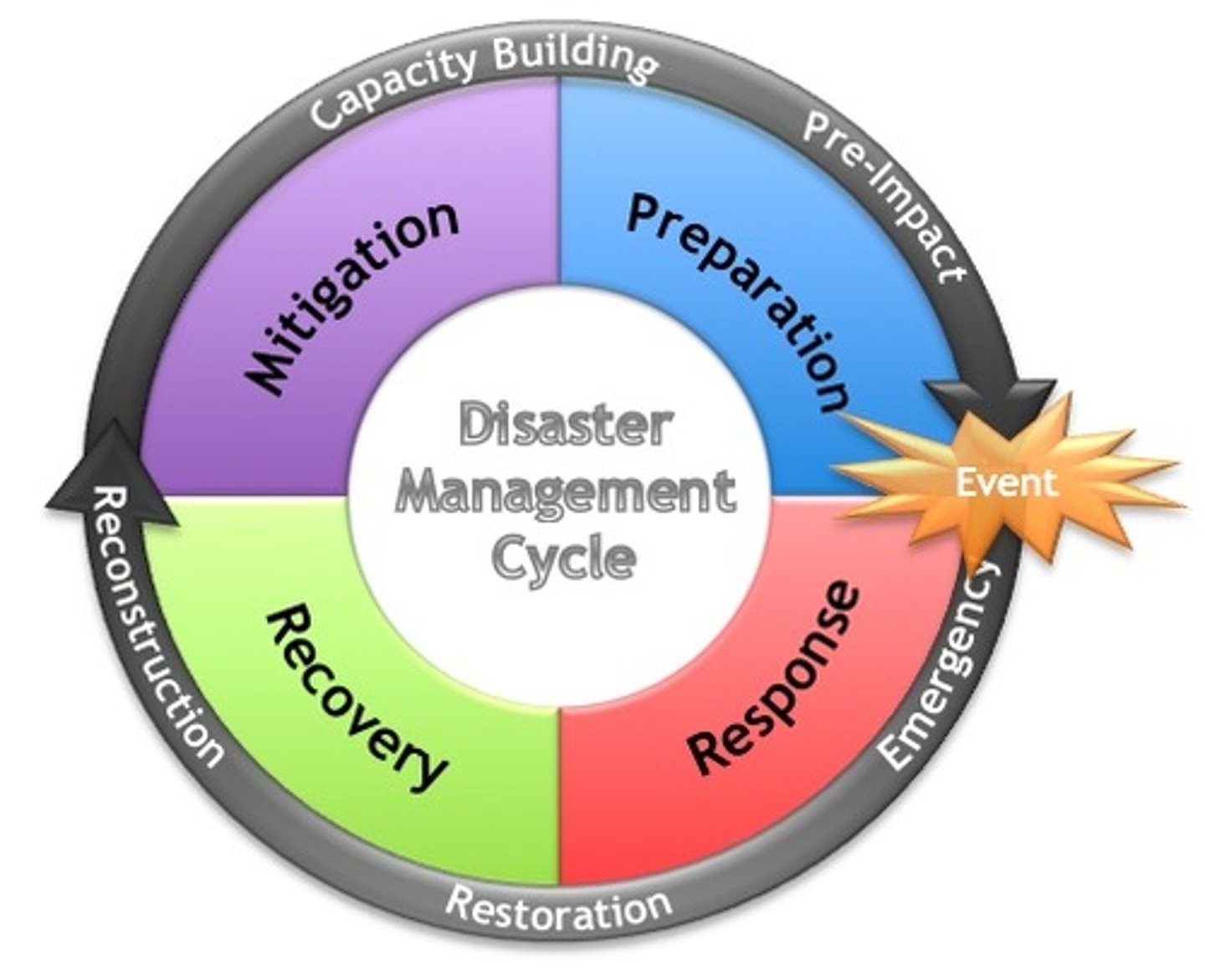 <p>outlines the stages of responding to events, showing how the same stages take place after every hazard</p>