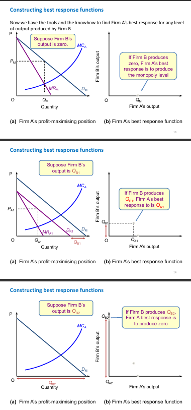 <p>Constructing best response functions: </p>