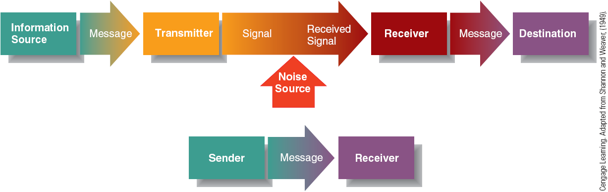 <p>Who—&gt; Says what—&gt; in what channel—&gt;to who—&gt; with what effect<br>Had shortcomings.</p>