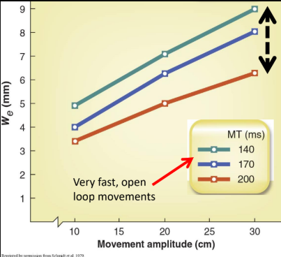 <p>Two main effects:</p><p>1) For a given rapid MT, as A increases, We increases</p><p>2) As MT decreases, We (effective target width) increases</p>
