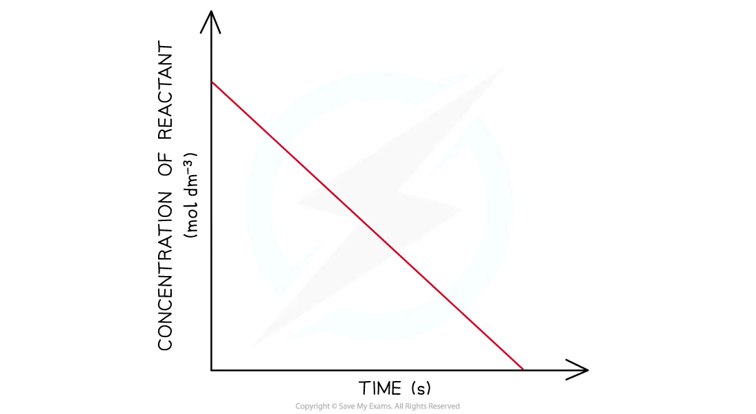 <ul><li><p>reactant conc deacrease while time increases</p></li><li><p>straight line</p></li></ul><p></p>