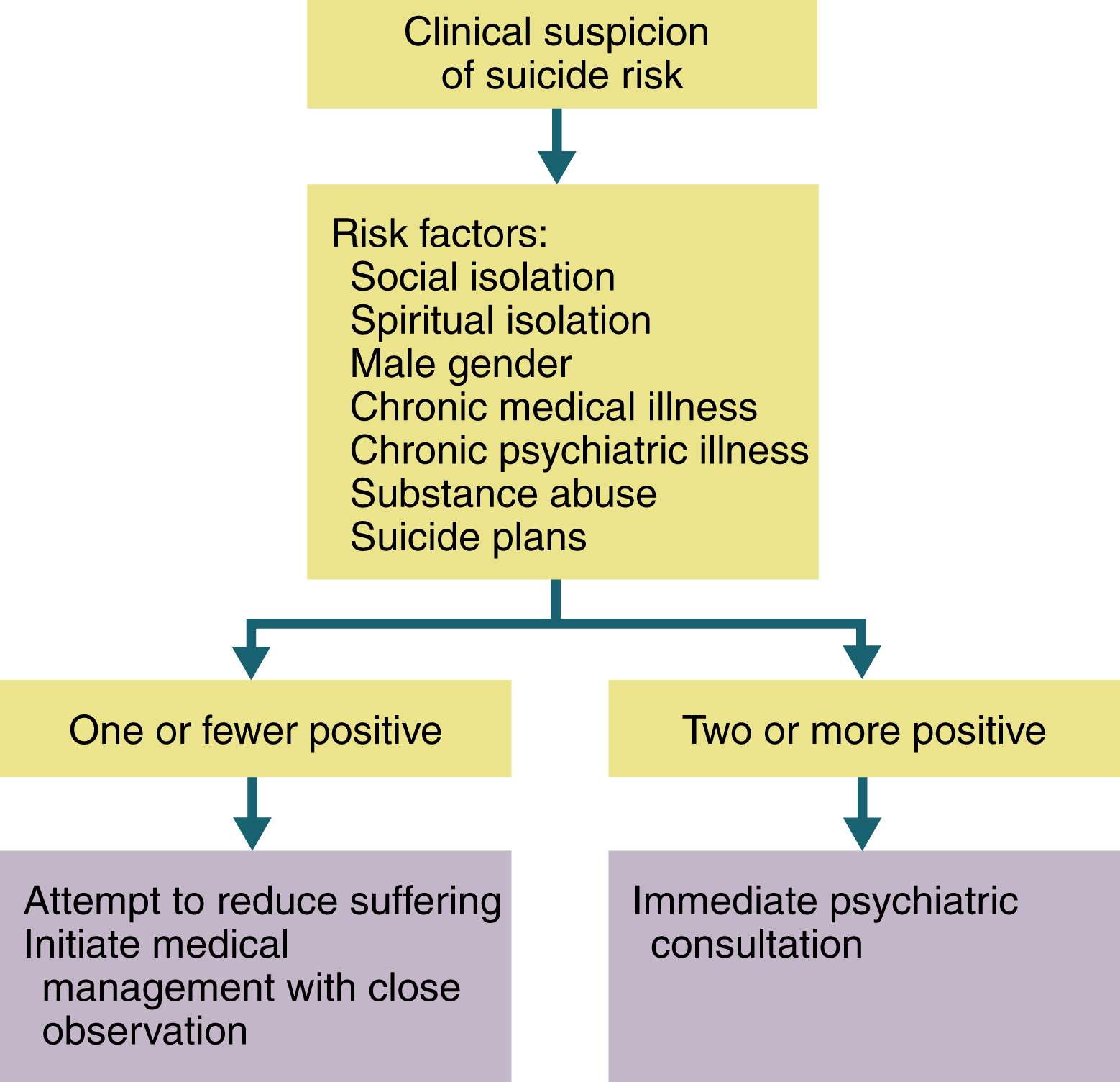 step-by-step guidelines prepared in a flowchart or decision-tree format

\

