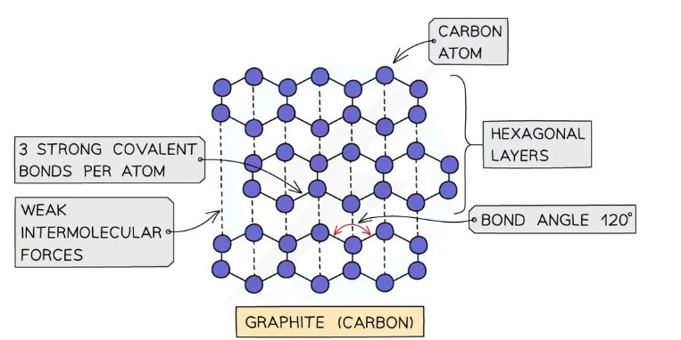 <ul><li><p>Each carbon atom is covalently bonded to three others in hexagonal rings arranged in flat layers</p></li><li><p>Molecular geometry is trigonal planar&nbsp;</p></li><li><p>Bond angle of 120&nbsp;</p></li><li><p>Graphite conducts electricity because the fourth outer electron of each carbon is delocalised and moves freely between the layers</p></li><li><p>Graphite is soft and slippery because the layers are held together by weak intermolecular forces and can slide over each other&nbsp;</p></li></ul><p></p>