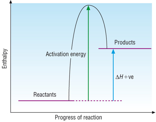 reactants are lower than products