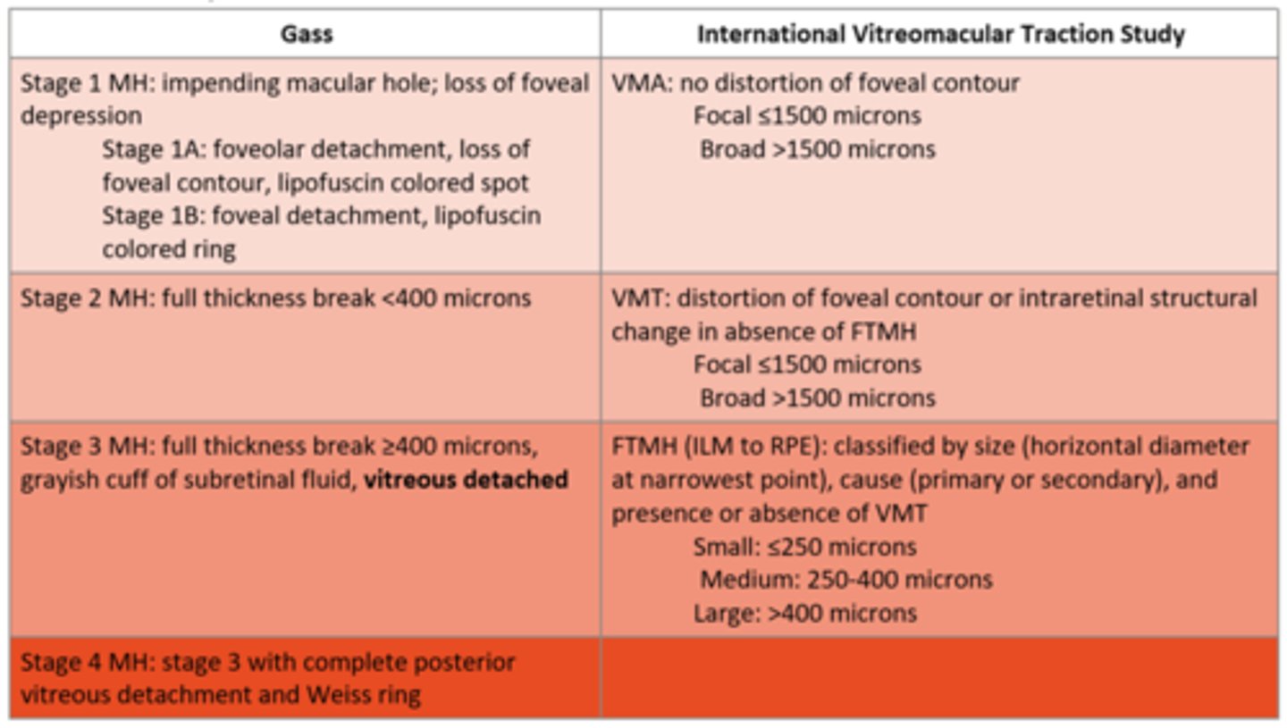 <p>VMA = no distortion of foveal contour</p><p>VMT = distortion of foveal contour or intraretinal structural change in absence of FTMH</p><p>FTMH = hole from ILM to RPE, classified by size, cause, +/-VMT</p>