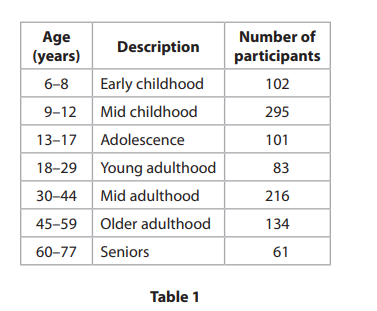 <p>1. Junior to senior Pinocchio study</p><p>Approximately 1000 participants were recruited by researchers to visit a Science Centre to investigate lying ability and frequency. The researchers used a cross-sectional design for their study. The participants had their ability and frequency&nbsp;of lying measured and their results were then grouped into age categories. To measure lying ability the participants had to respond to 15 simple questions with a ‘yes’ or ‘no’ response. For example, one question was ‘can pigs fly?’. Participants were told to either tell the truth or lie depending on the colour of the yes/no response options. The researchers expected the most able liars to respond the quickest and with fewer errors when lying and the least able liars to either have a delayed response or give a reflex truthful response when told to lie. To measure lying frequency, the participants were asked how many times they had lied in the past 24 hours to family members, friends and strangers in a face-to-face&nbsp;situation. The age categories and number of participants used for the study are shown in&nbsp;Table&nbsp;1.</p><p></p><p>(a) Explain one strength and one weakness of using a cross-sectional design for the junior to senior Pinocchio study. (4)</p>
