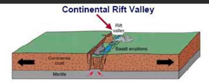 <p>result of divergence: seperation of crust where water begins to seep in </p>