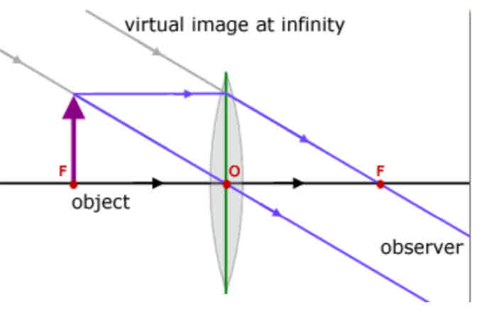 <p>a. If image distance = focal length, u = f, then 1/f = 1/u + 1/v becomes:</p><p>b. 1/u=1/u+1/v</p><p>c. so1/v=0</p><p>d. so image distance, v would be infinite – there is no image formed</p><p>e. this is because one ray passes through the focal point on the right hand side of the lens</p><p>f. and another ray passes through the centre of the lens</p><p>g. these rays (and all others) are parallel, and therefore do not converge</p><p>h. nor do they diverge, so a virtual image cannot be made either</p>