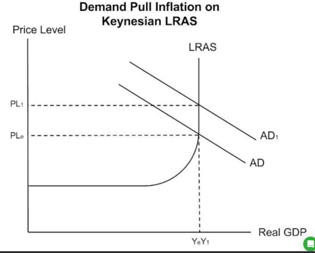 <p>Cant go past full employment as actual output can never increase past potential output. </p>