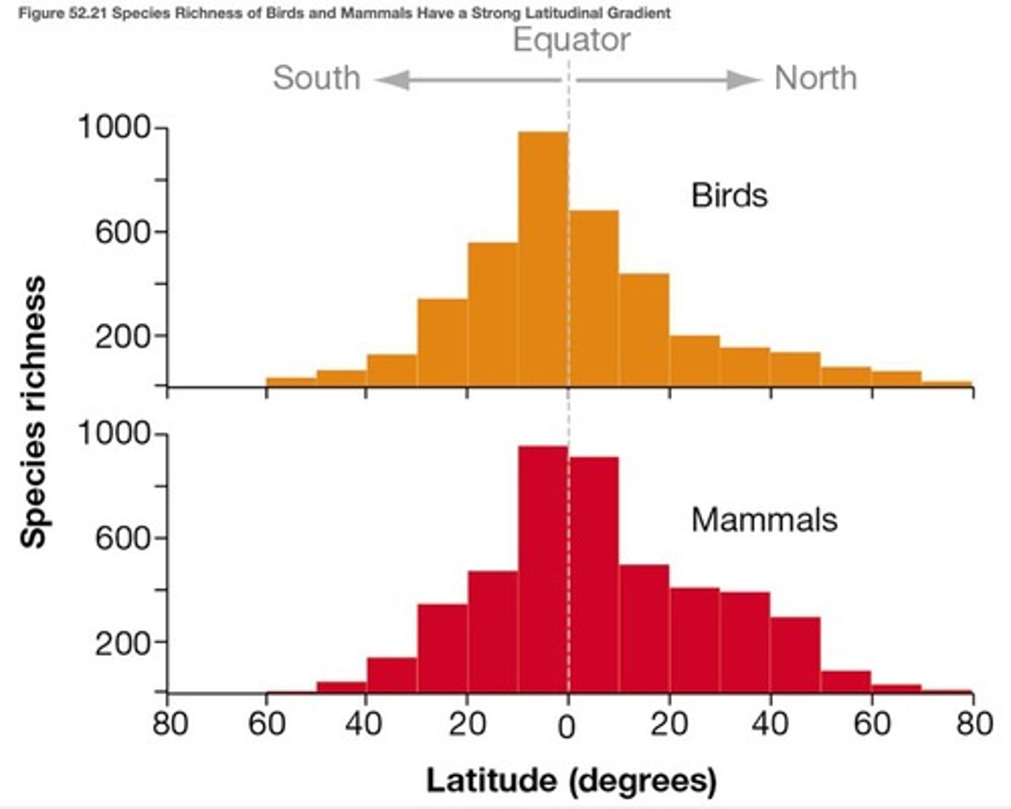 <p>Closer to equator leads to higher species richness.</p>