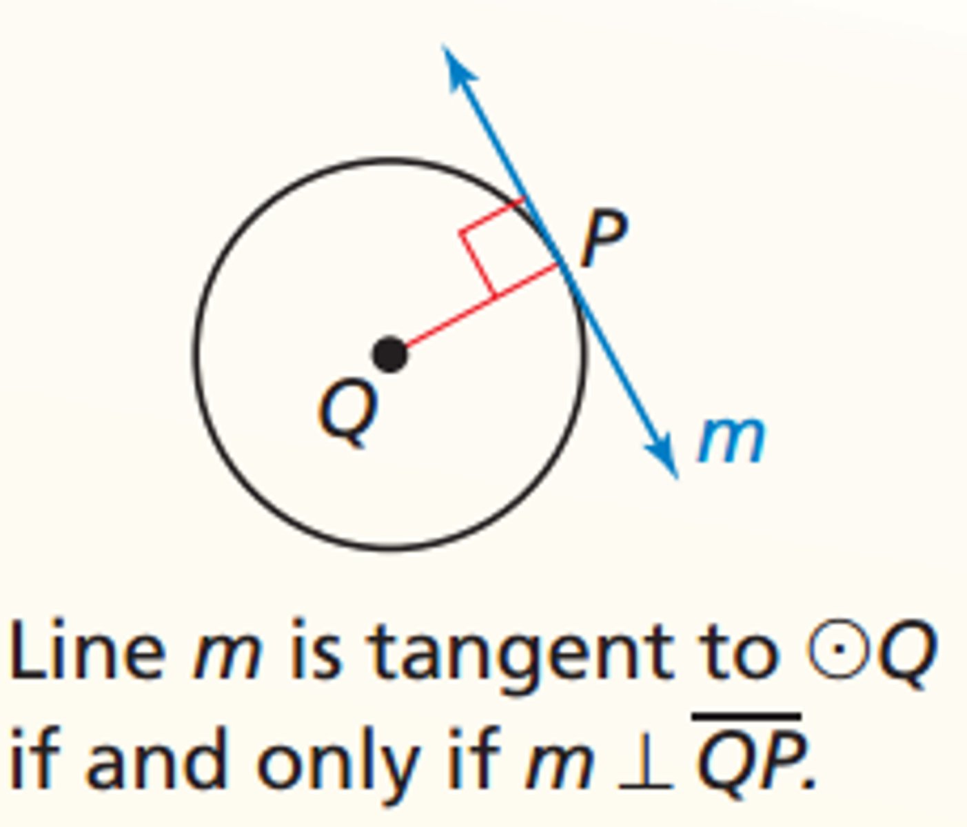 <p>A line drawn tangent to a circle is perpendicular to a radius of the circle drawn to the point of tangency.</p>