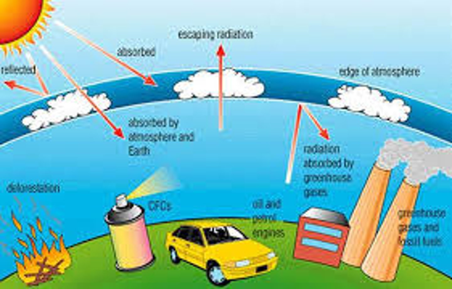 <p>= human activities have been increasing the % of CO2 in the atmosphere since European Industrial Revolution (18th century)<br><br>... increase in combustion of fossil fuels releases CO2 that has been locked underground for millions of years in a very short time span, upsetting natural greenhouse effect<br><br>... amount of CO2 in atmosphere is increasing, more solar radiation trapped, earth's surface temperature increasing</p>