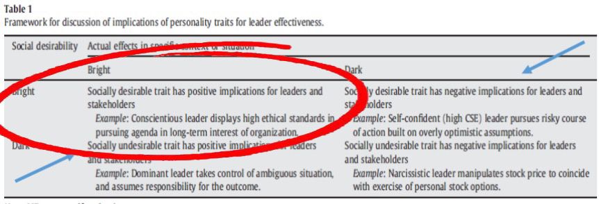 <p>socially desirable trait that has positive implications for leaders and stakeholders</p><p></p><p><mark data-color="blue">e.g., conscientious leader follows strong moral principles to achieve goals that benefit their organization in the long run.</mark></p>