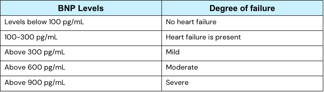 <ul><li><p>Monitoring the circulating BNP levels is an important indicator of cardiac health</p></li><li><p>High BNP = poor cardiac health (lower chance of survival, fluid overload)&nbsp;</p></li><li><p>Low BNP = better cardiac health/survival rate&nbsp;</p></li><li><p>Increased preload (ventricle stretch) = increased BNP</p></li></ul><p></p>