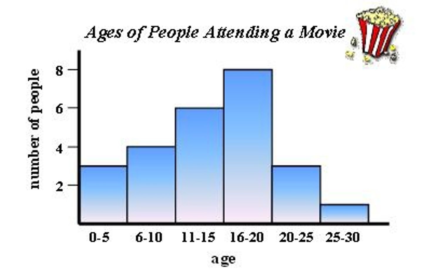 <p>a bar graph depicting a frequency distribution</p>