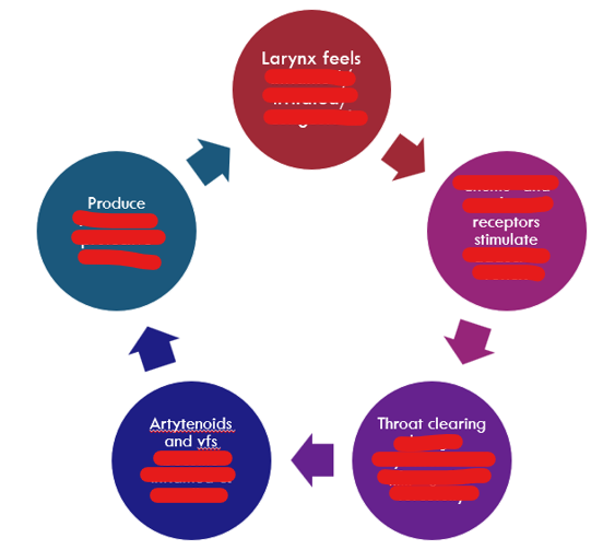 <p>Why is throat clearing bad? Follow the cycle</p>