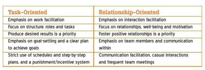 <p>-example of the contingency theory</p><p>-extension of Fiedler’s leadership theories</p><p>-explains what characteristics leaders show when their leadership is task-orientated vs relationship-orientated (give examples using image)</p>