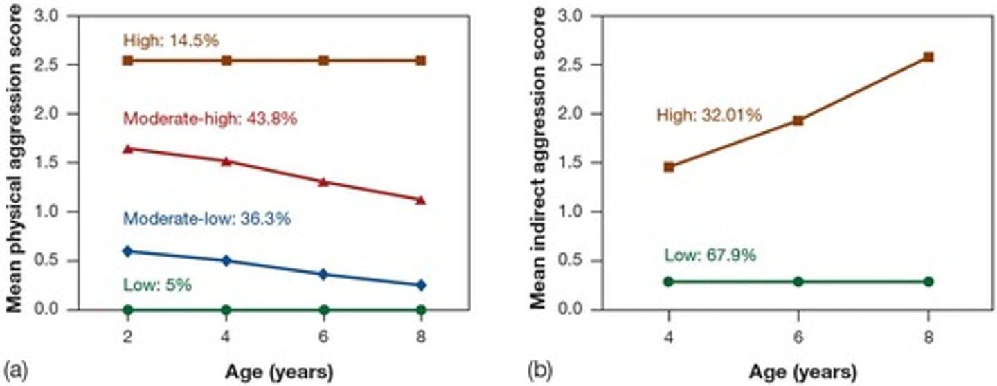 <p>A type of aggression seen in early childhood where children use force to achieve a goal.</p>