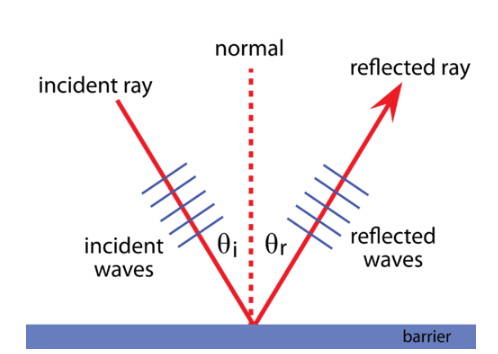 <p>when light rays strike a reflective surface the angle of incidence is equal to the angle of reflection(both measured from the normal). If the reflecting surface is very smooth specular reflection occurs when rays are all reflected in the same direction making the object visible and identifiable in the reflection whilst if it occurs on a rough surface, diffuse reflection occurs. </p>