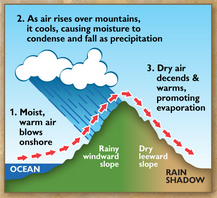 <p><span>A region with dry conditions found on the leeward side of a mountain range as a result of humid winds from the ocean causing precipitation on the windward side.</span></p>