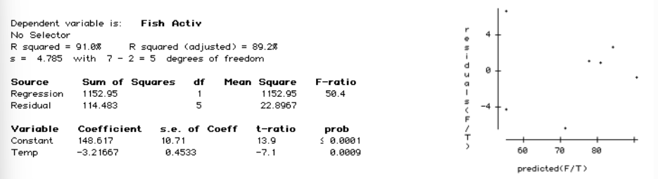 <p><span>Scientists examined the activity level of a large number of fish at 7 different temperatures.&nbsp; Fish activity was rated on a scale of 0 (no activity) to 100 (maximal activity).&nbsp; The temperature was measured in degrees Celsius.&nbsp; A computer regression printout and a residual plot are given below.</span></p><p><span>What is the approximate actual activity level rating for the fish at a temperature of 20.4 ?</span></p><ol><li><p>3</p></li><li><p>80</p></li><li><p>66</p></li><li><p>86</p></li><li><p>83</p></li></ol><p></p>