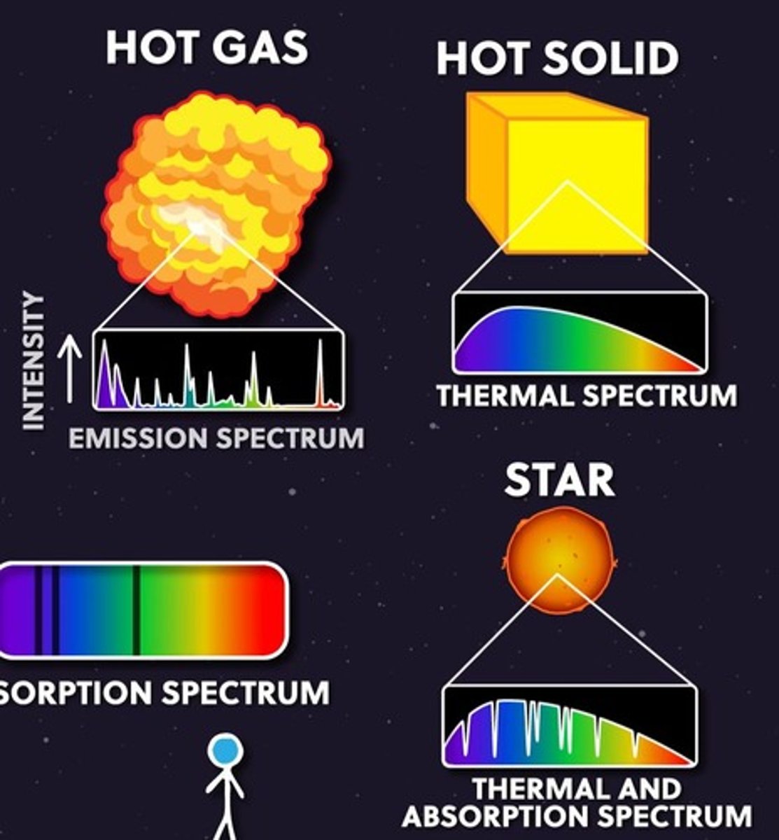 <p>Distinct emission lines from hydrogen atom.</p>
