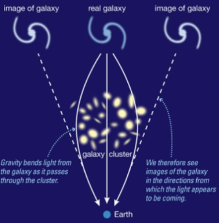 <p>cluster’s gravity bends light from a single galaxy so that it reaches Earth from multiple directions; direct measure of mass</p>