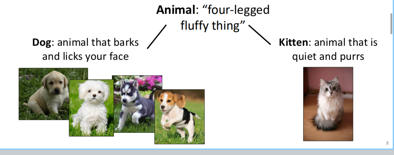 <ul><li><p>rearranging existing schemes into more complex ones.</p><ul><li><p>Ex. Organizing four legged fluffy thing into cats and dogs</p></li></ul></li></ul><p></p>