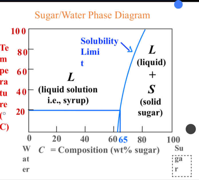 <p><span>Maximum concentration when only one single phase solution exists.</span></p>