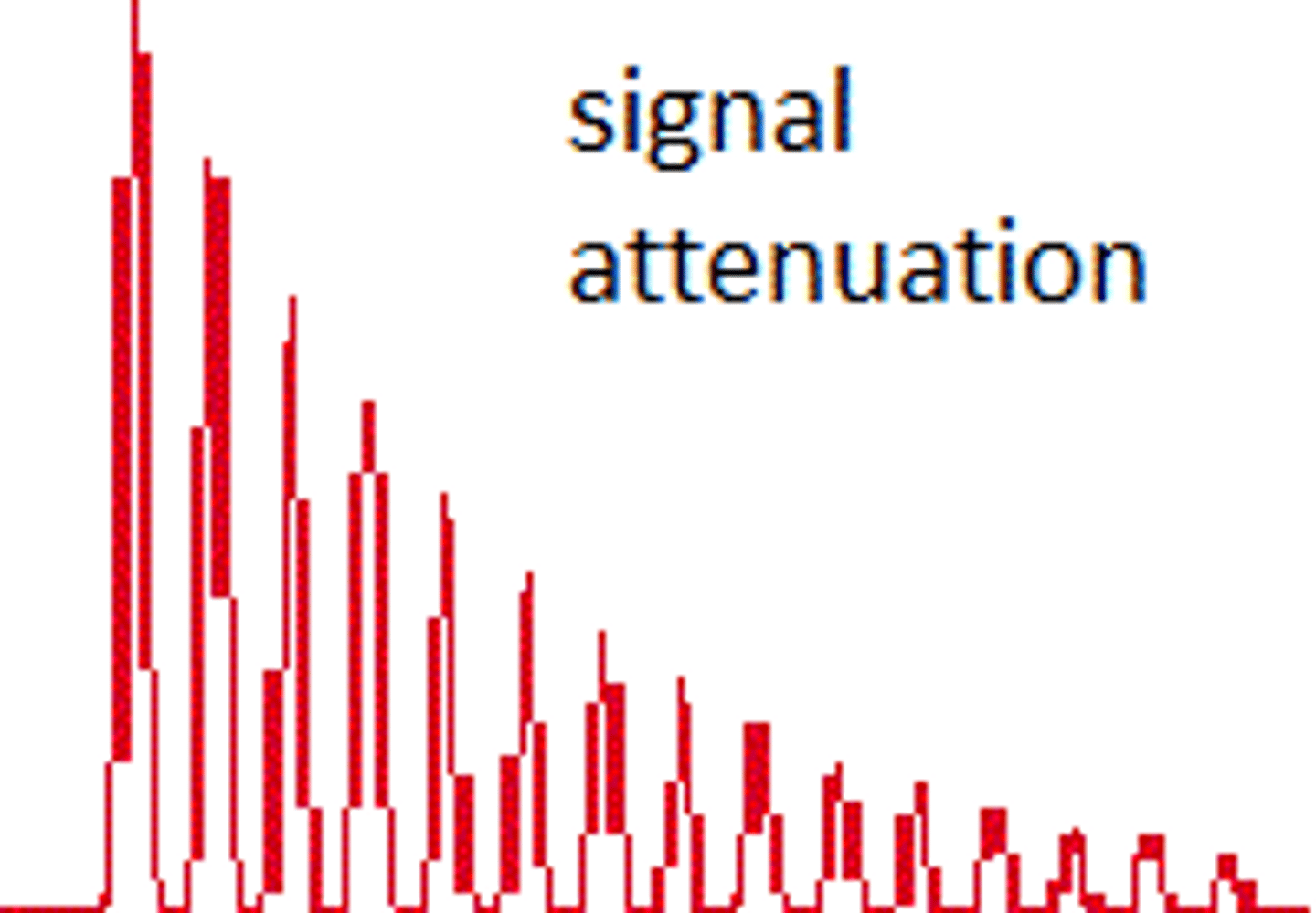 <p>(v.) to make thin or slender; to weaken or lessen in force, intensity, or value<br>(n.) attenuation</p>