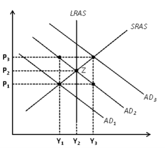 <p>Refer to Figure 33-8. Suppose the economy starts at Z. If changes occur that move the economy to a new short run equilibrium of P<sub>1</sub> and Y<sub>1</sub> , then it must be the case that</p><ol><li><p>short run aggregate supply has decreased.</p></li><li><p>short run aggregate supply has increased.</p></li><li><p>aggregate demand has increased.</p></li><li><p>aggregate demand has decreased.</p></li></ol><p></p>