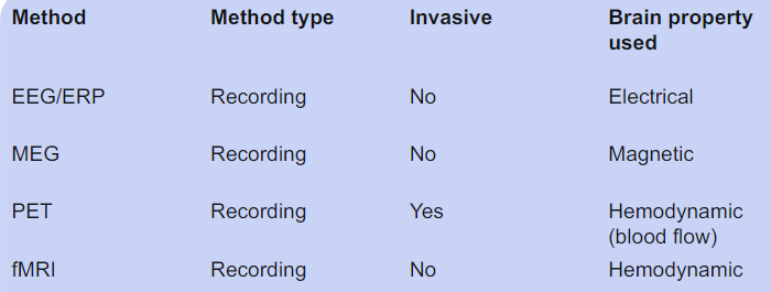 <ul><li><p>EEG/ERP</p></li><li><p>MEG</p></li><li><p>PET </p></li><li><p>fMRI</p></li></ul>