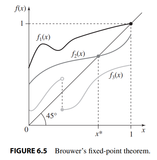 <ul><li><p>If f (x) is a continuous function from the domain [0, 1] to itself then there exists at least one value x* ∈ [0, 1] for which f (x*) = x*</p></li><li><p>Basically, in a continuous function, there has to be some value where the input value is equal to the output value</p></li><li><p>Nash shows that the collection of Best Response Correspondences satisfies something like continuity, meaning there must be a Nash equilibrium at some point in the set of strategies</p></li></ul><p></p>