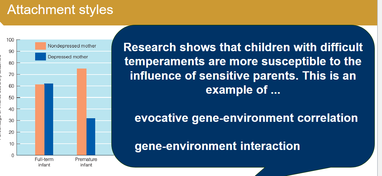 <p>After comparing full-term infants and premature infants with mothers who are depressed or not. When the child was born early, there is a big difference for mothers that did not suffer from depression, these children were more categorized as secure attachment. </p>