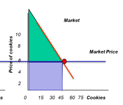 <p>consumer surplus + cost</p>