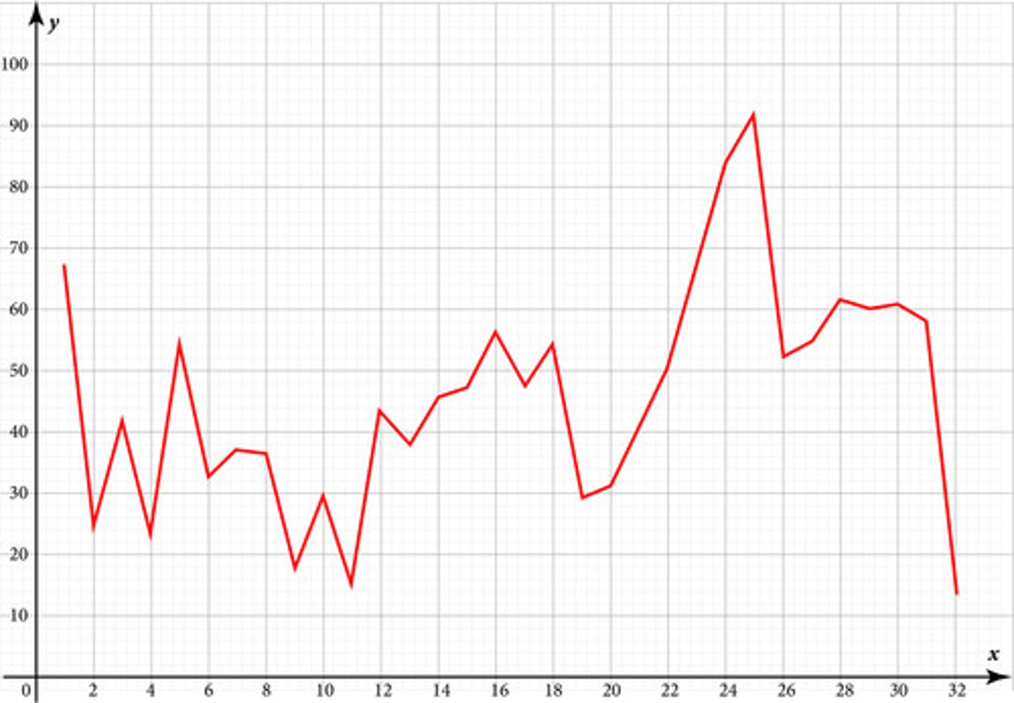 <p>The following graph shows the price of the stock of a company x months after December 2014. A program is set to automatically buy this stock on the first day of the month, provided the price is below $20. What month would it have first bought this stock, and would the investment have increased in value the following month?</p>