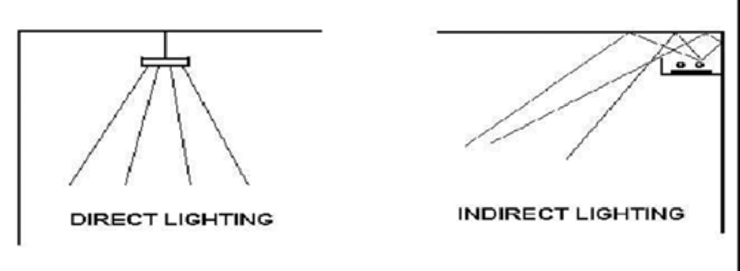 <p><strong>direct</strong> = right from luminaire onto final surface = most efficient BUT shadows, reflections common</p><p><strong>indirect</strong> = bounces off something before reaching final surface = minimal shadows, reflections BUT less efficient</p>