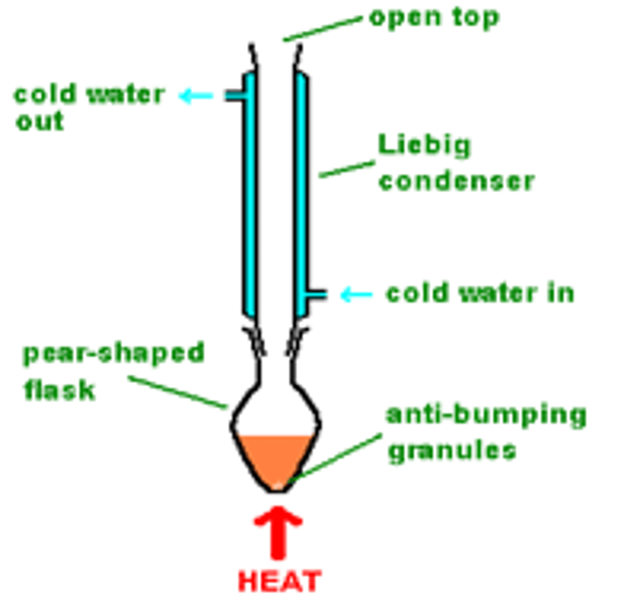 <p>Product- CARBOXYLIC ACID</p><p>The aldehyde is then oxidised to a carboxylic acid Conditions- in the presence of excess oxidising agent and stronger heating</p><p>Method- heat the reaction mixture under reflux before distilling off the product</p><p>The alcohol is completely oxidised, passing through the aldehyde stage to form a carboxylic acid</p><p>Colour Change- Orange dichromate (VI) ion Cr2O72-(aq) is reduced to green chromate (III) ions Cr3+(aq) in the reaction- the reaction mixture turns from orange to green</p>