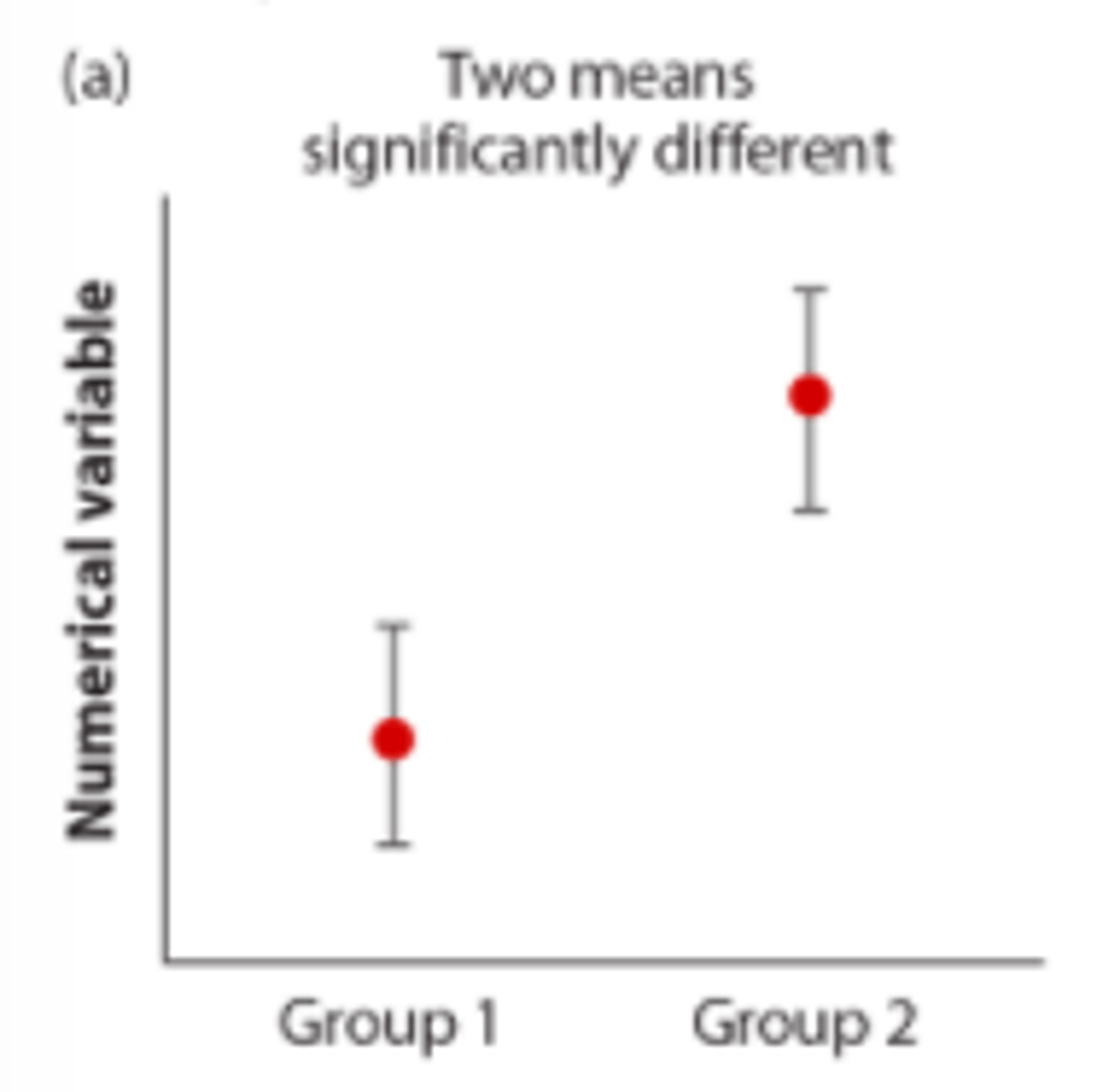 <p>If confidence intervals do not overlap, there is always a statistically significant difference</p>