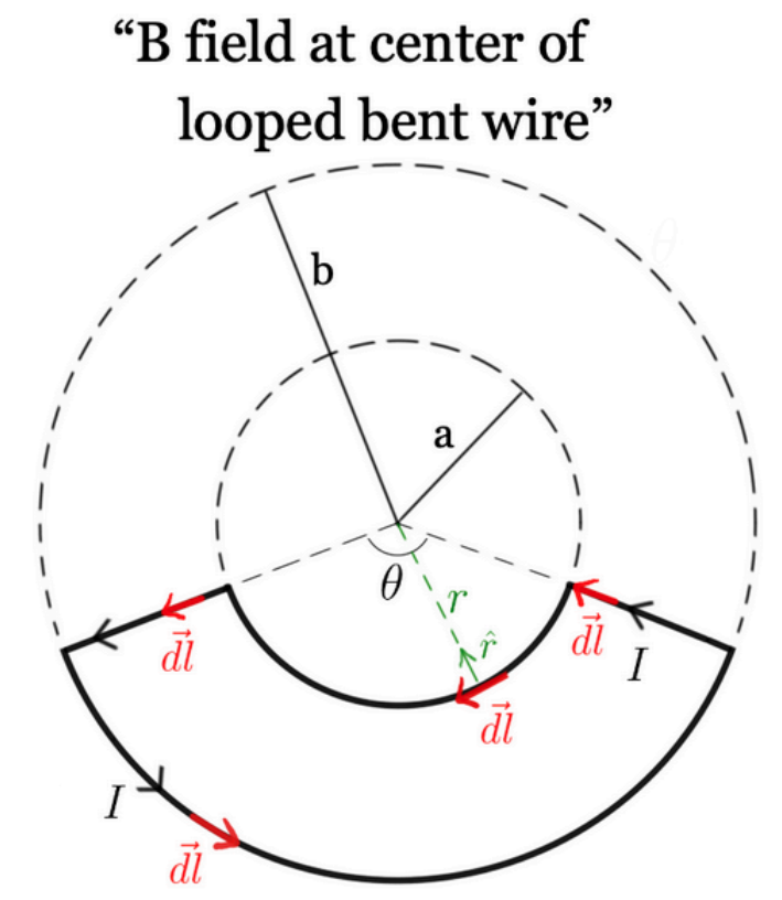<p>B field at center of looped bent wire</p>