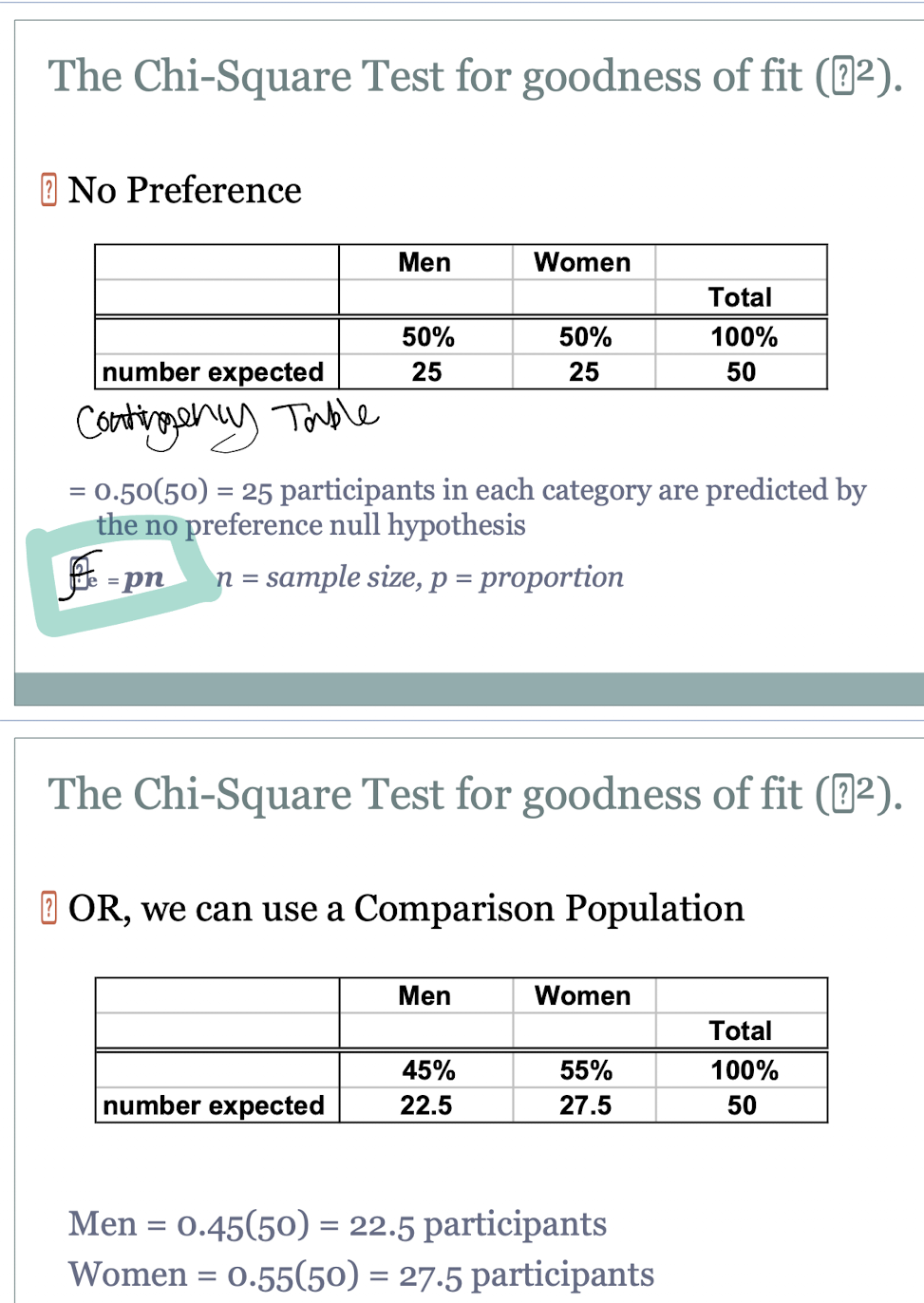 <p>because it reflects the null hypothesis, changes in the null can change the expected frequency</p>