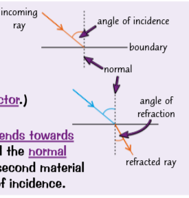 <ol><li><p>First, start by drawing the boundary between your two materials and the normal (a line that is at 90° to the boundary).</p></li><li><p>Draw an incident ray that meets the normal at the boundary. The angle between the ray and the normal is the angle of incidence. (If you're given this angle, make sure to draw it carefully with a protractor.)</p></li><li><p> Now draw the refracted ray on the other side of the boundary. If the second material is optically denser than first, the refracted ray bends towards the normal (like on the right). The angle between the refracted ray and the normal (the angle of refraction) is smaller than the angle of incidence. If the second material is less optically dense, the angle of refraction is larger than the angle of incidence.</p></li></ol><p></p>